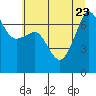 Tide chart for Roche Harbor, Washington on 2023/07/23