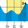 Tide chart for Roche Harbor, Washington on 2023/07/24