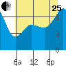 Tide chart for Roche Harbor, Washington on 2023/07/25