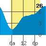 Tide chart for Roche Harbor, Washington on 2023/07/26