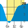 Tide chart for Roche Harbor, Washington on 2023/07/28