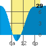 Tide chart for Roche Harbor, Washington on 2023/07/29