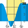 Tide chart for Roche Harbor, Washington on 2023/07/30