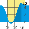 Tide chart for Roche Harbor, Washington on 2023/08/12