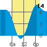 Tide chart for Roche Harbor, Washington on 2023/08/14