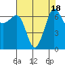 Tide chart for Roche Harbor, Washington on 2023/08/18