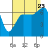 Tide chart for Roche Harbor, Washington on 2023/08/23
