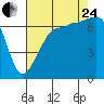 Tide chart for Roche Harbor, Washington on 2023/08/24