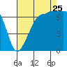Tide chart for Roche Harbor, Washington on 2023/08/25