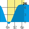 Tide chart for Roche Harbor, Washington on 2023/08/26