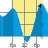 Tide chart for Roche Harbor, Washington on 2023/08/4