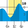 Tide chart for Roche Harbor, Washington on 2023/10/10