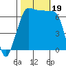 Tide chart for Roche Harbor, Washington on 2023/10/19