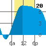 Tide chart for Roche Harbor, Washington on 2023/10/20