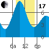 Tide chart for Roche Harbor, Washington on 2024/01/17
