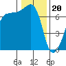 Tide chart for Roche Harbor, Washington on 2024/01/20