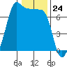 Tide chart for Roche Harbor, Washington on 2024/01/24