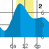 Tide chart for Roche Harbor, Washington on 2024/01/2