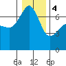 Tide chart for Roche Harbor, Washington on 2024/01/4