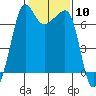 Tide chart for Roche Harbor, Washington on 2024/02/10
