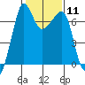 Tide chart for Roche Harbor, Washington on 2024/02/11