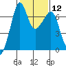 Tide chart for Roche Harbor, Washington on 2024/02/12