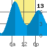 Tide chart for Roche Harbor, Washington on 2024/02/13