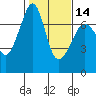 Tide chart for Roche Harbor, Washington on 2024/02/14