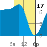 Tide chart for Roche Harbor, Washington on 2024/02/17