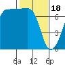 Tide chart for Roche Harbor, Washington on 2024/02/18
