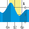 Tide chart for Roche Harbor, Washington on 2024/02/1