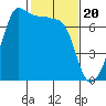Tide chart for Roche Harbor, Washington on 2024/02/20