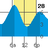 Tide chart for Roche Harbor, Washington on 2024/02/28