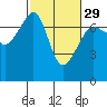 Tide chart for Roche Harbor, Washington on 2024/02/29