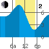 Tide chart for Roche Harbor, Washington on 2024/02/2