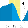 Tide chart for Roche Harbor, Washington on 2024/02/4
