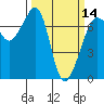 Tide chart for Roche Harbor, Washington on 2024/03/14