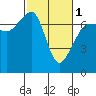 Tide chart for Roche Harbor, Washington on 2024/03/1