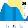 Tide chart for Roche Harbor, Washington on 2024/03/20