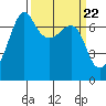 Tide chart for Roche Harbor, Washington on 2024/03/22