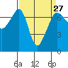 Tide chart for Roche Harbor, Washington on 2024/03/27