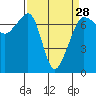 Tide chart for Roche Harbor, Washington on 2024/03/28