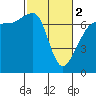 Tide chart for Roche Harbor, Washington on 2024/03/2