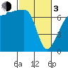 Tide chart for Roche Harbor, Washington on 2024/03/3