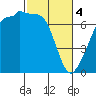 Tide chart for Roche Harbor, Washington on 2024/03/4