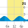 Tide chart for Rock Harbor, florida on 2022/07/21