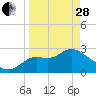 Tide chart for Rock Islands, Florida on 2023/03/28