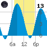 Tide chart for Rockdedundy River (Daymark 185), Georgia on 2021/01/13