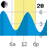 Tide chart for Rockdedundy River (Daymark 185), Georgia on 2021/01/20