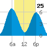 Tide chart for Rockdedundy River (Daymark 185), Georgia on 2021/01/25